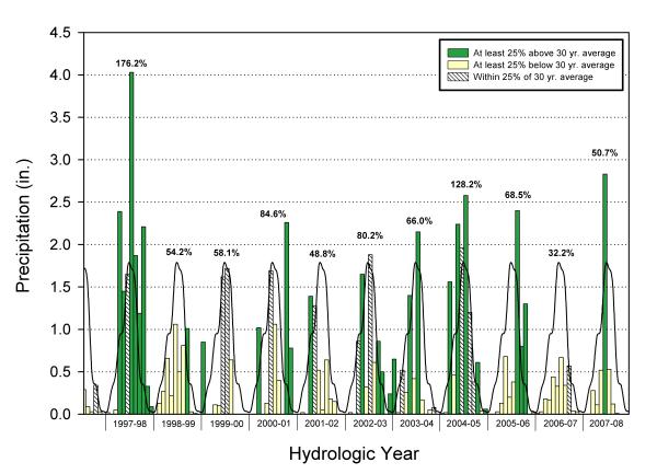 Picture comparing precipitation at the Tranquillity weather station with the 30-year mean